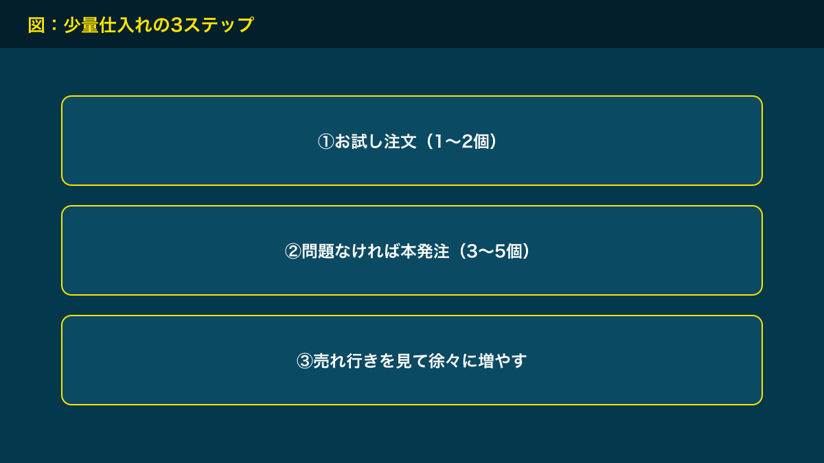 図解：少量仕入れの3ステップ
