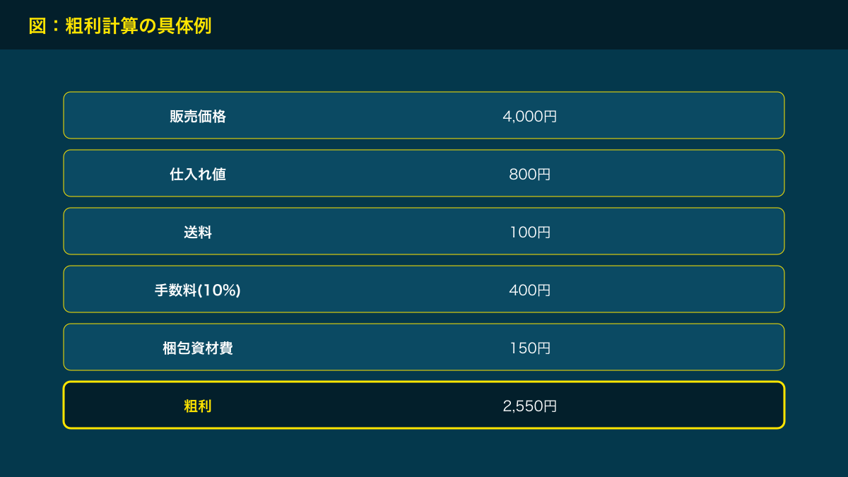図解：粗利計算の具体例