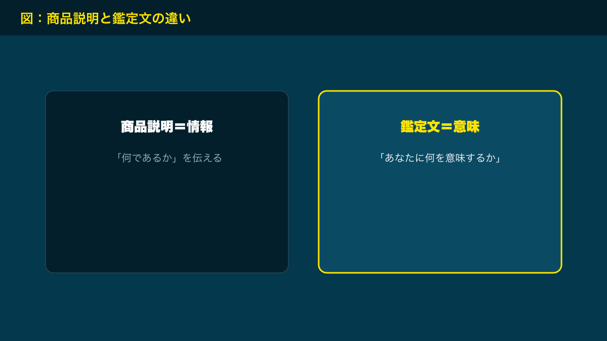 図解：商品説明と鑑定文の違い