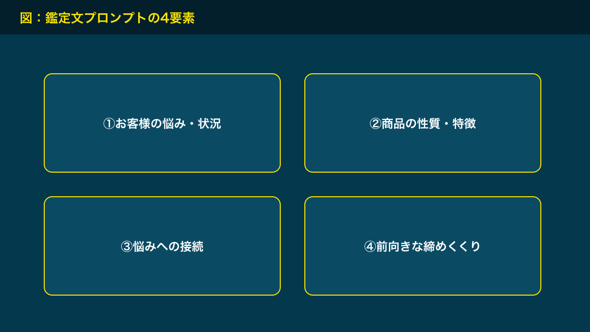 図解：鑑定文プロンプトの4要素