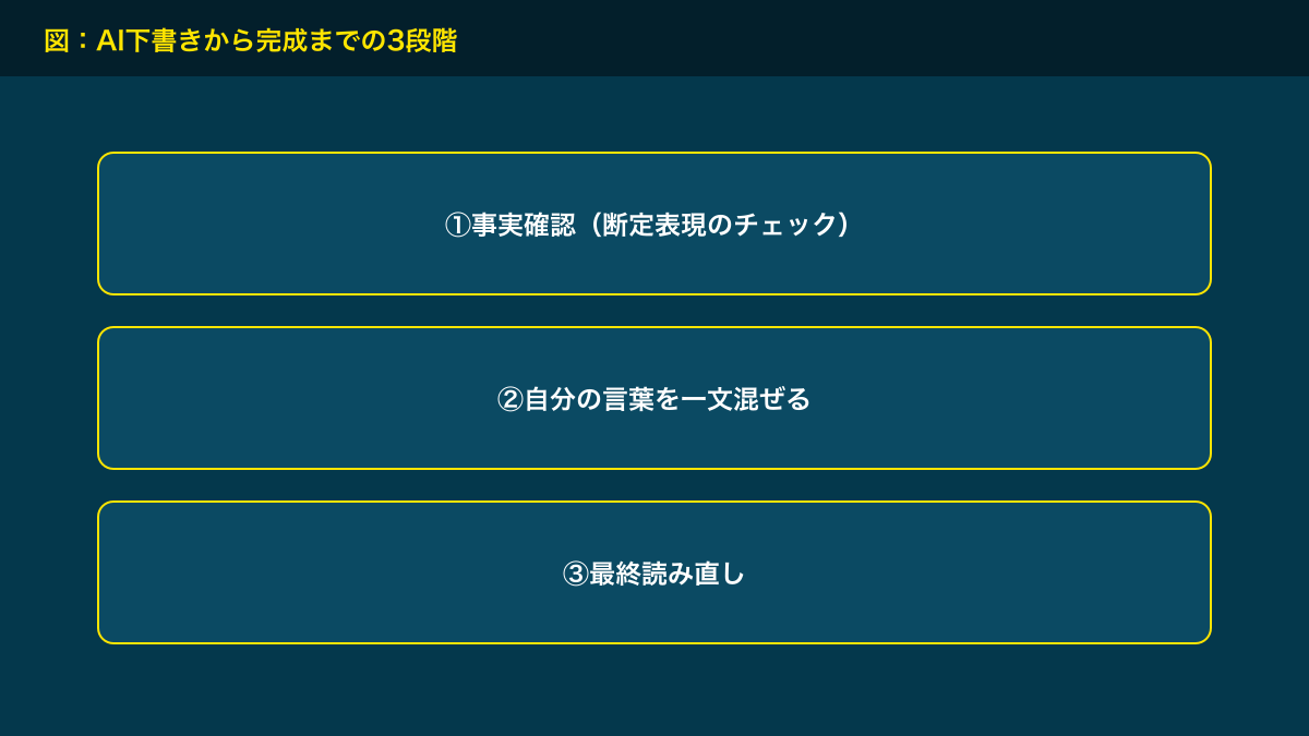 図解：AI下書きから完成までの3段階