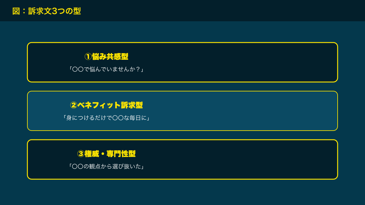 図解：訴求文3つの型