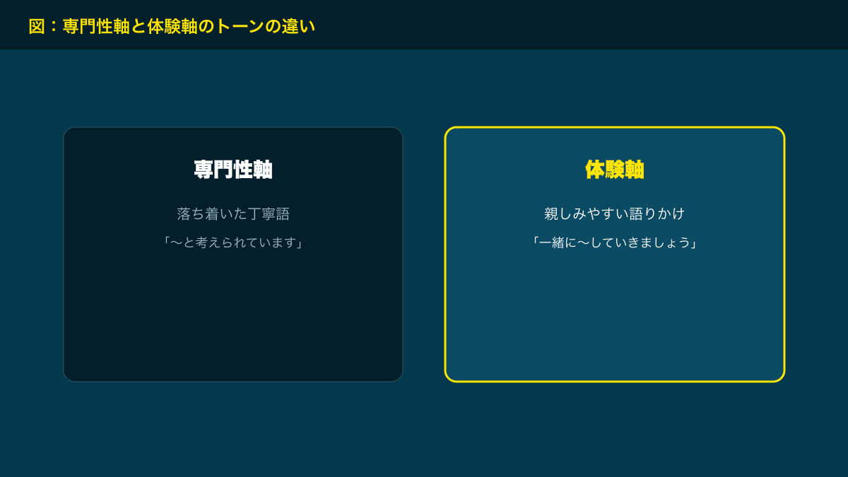 図解：専門性軸と体験軸のトーンの違い