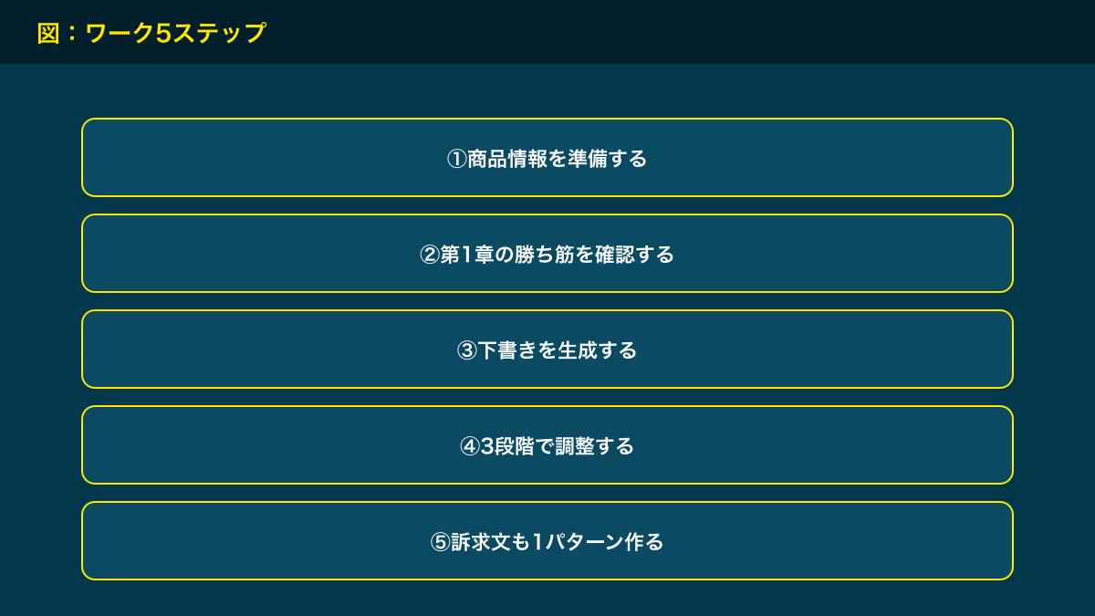 図解：ワーク5ステップ