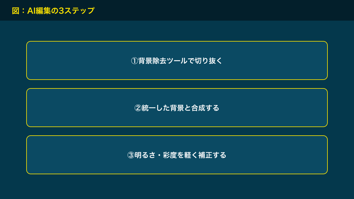 図解：AI編集の3ステップ