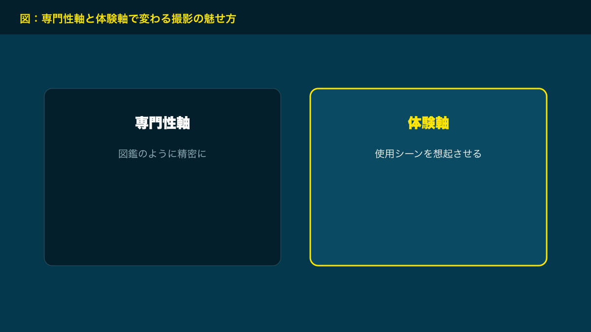 図解：専門性軸と体験軸で変わる撮影の魅せ方