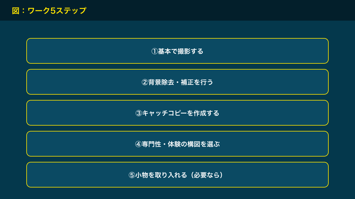 図解：ワーク5ステップ