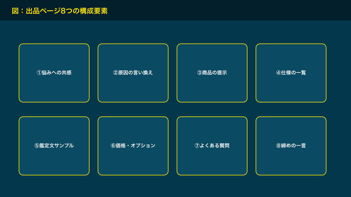 図解：出品ページ8つの構成要素