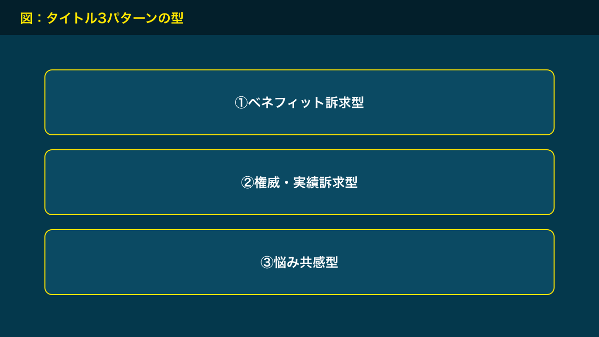 図解：タイトル3パターンの型