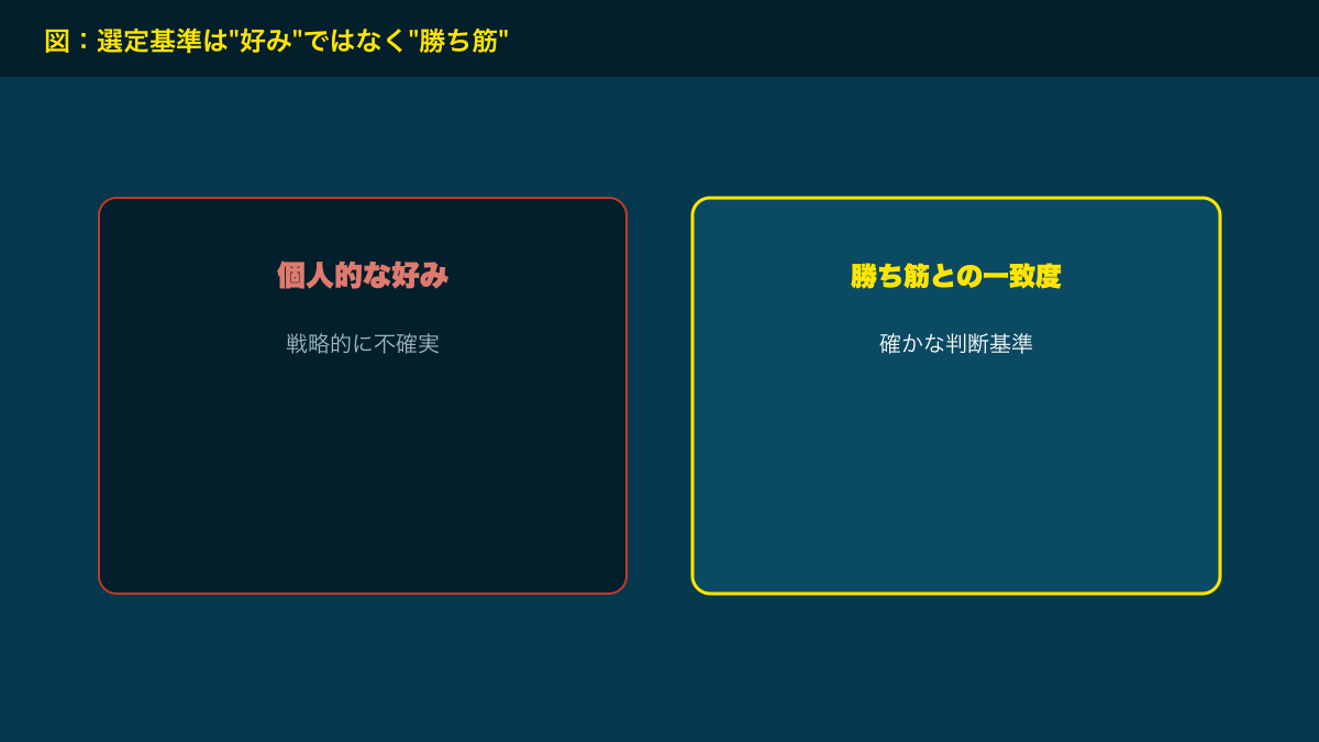 図解：選定基準は好みではなく勝ち筋との一致度
