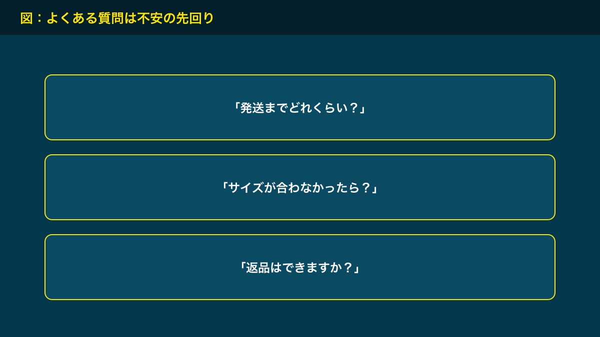 図解：よくある質問は不安の先回り