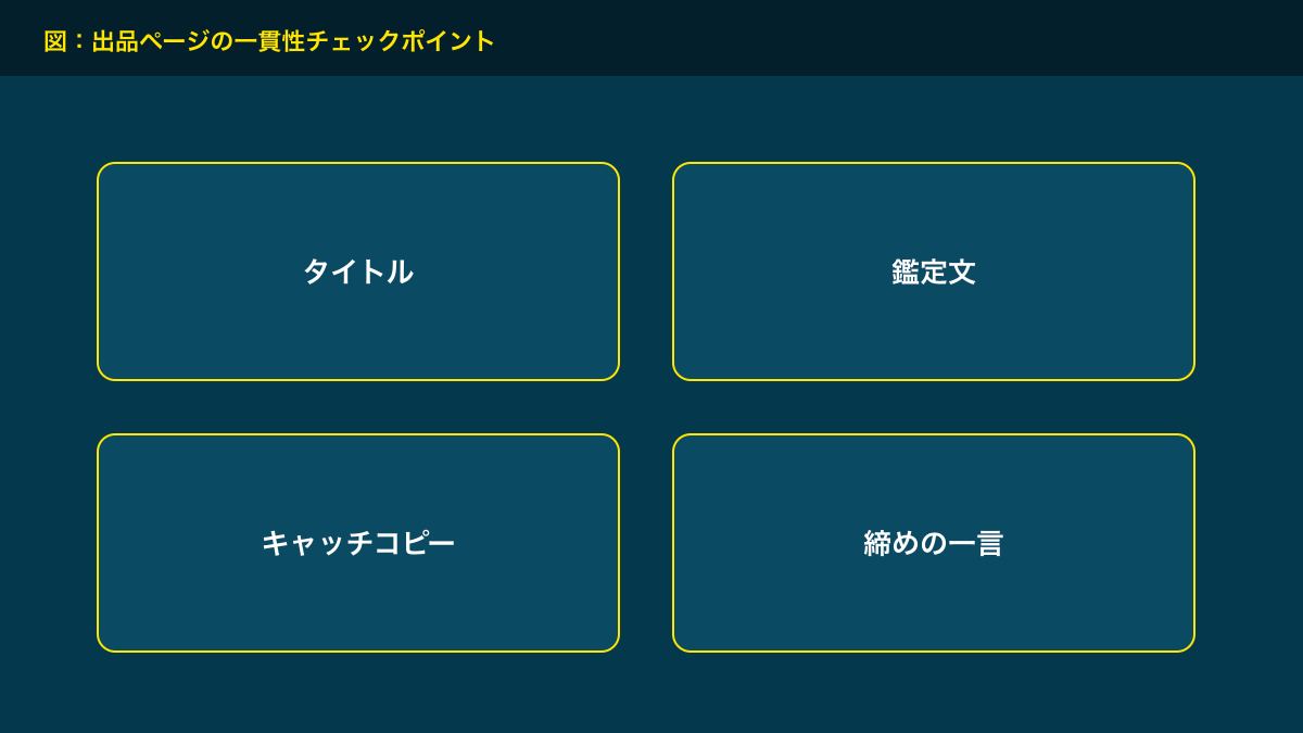 図解：出品ページの一貫性チェックポイント