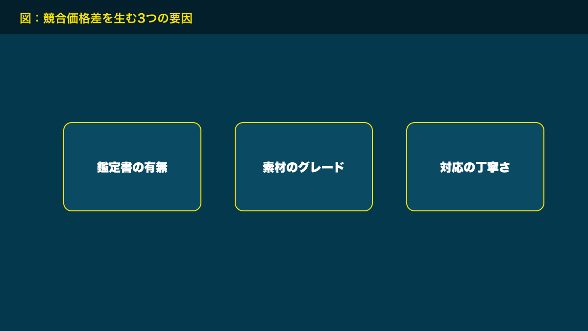 図解：競合価格差を生む3つの要因