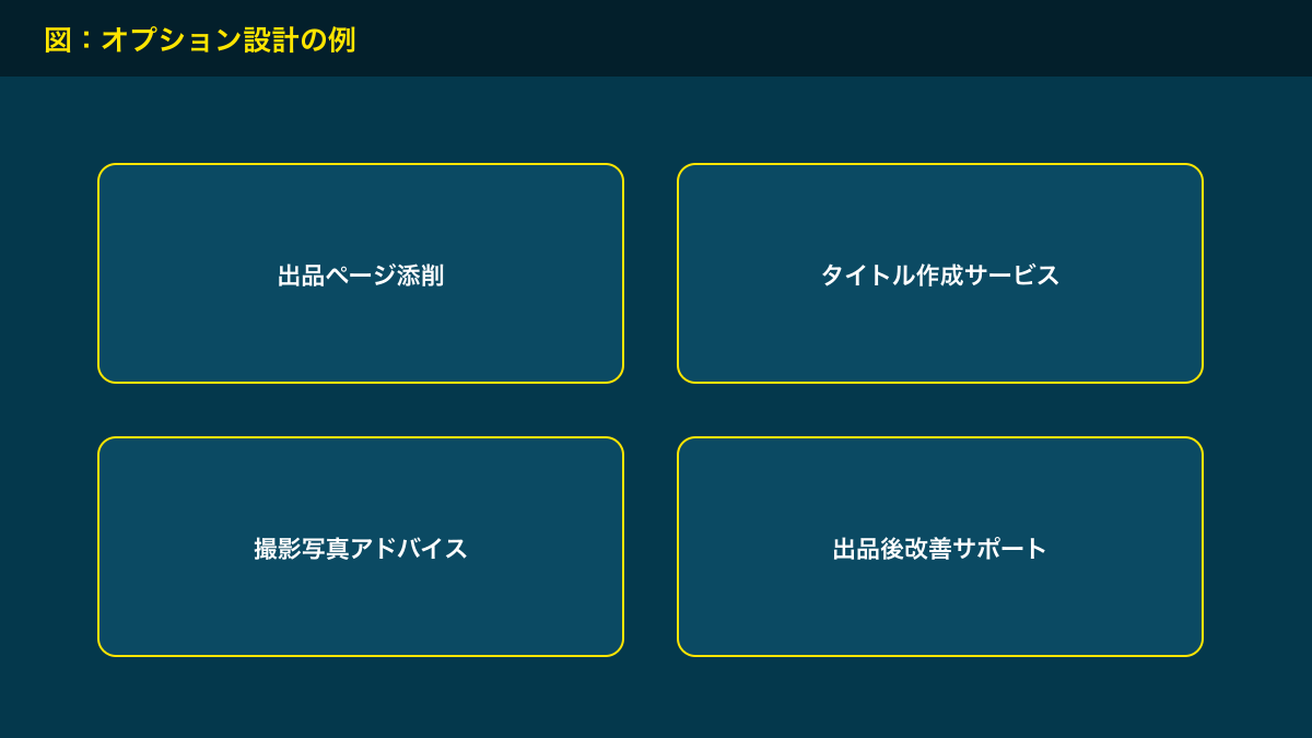 図解：オプション設計の例