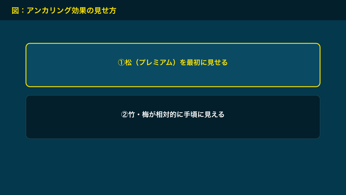 図解：アンカリング効果の見せ方