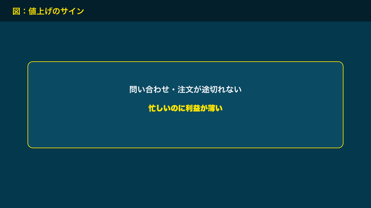 図解：値上げのサイン