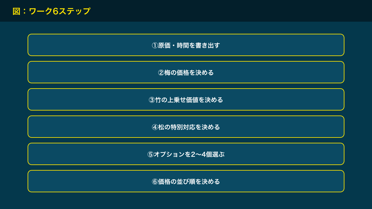 図解：ワーク6ステップ
