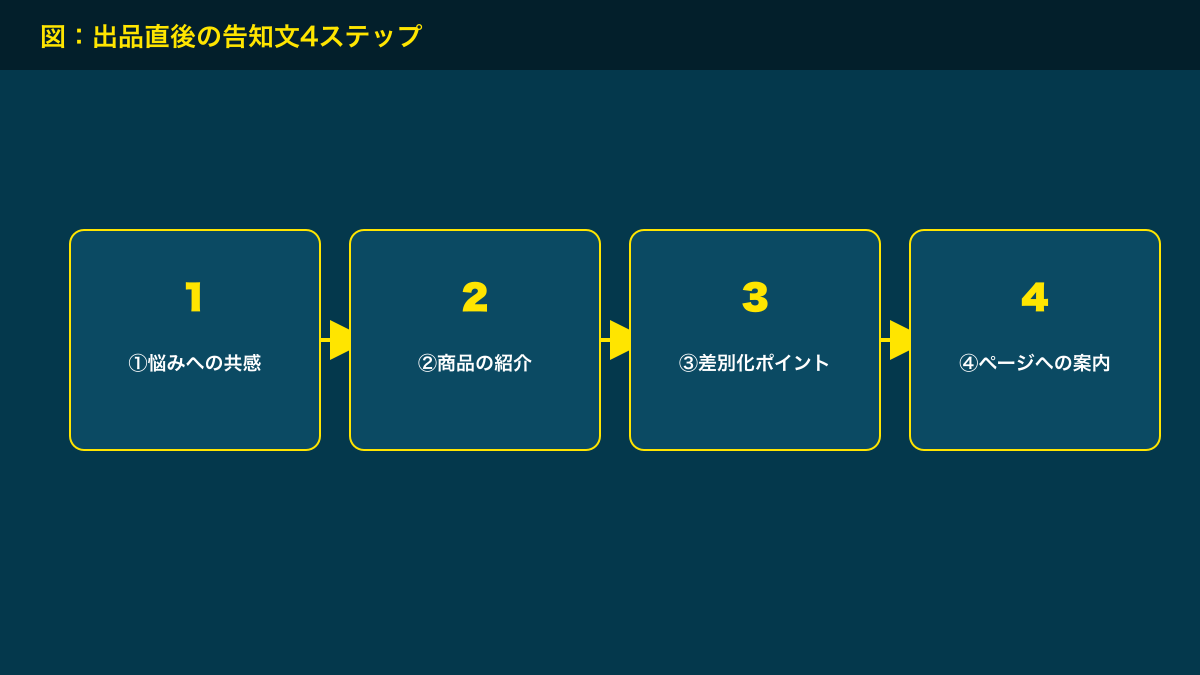 図解：出品直後の告知文4ステップ