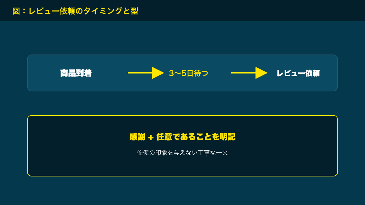 図解：レビュー依頼のタイミングと型